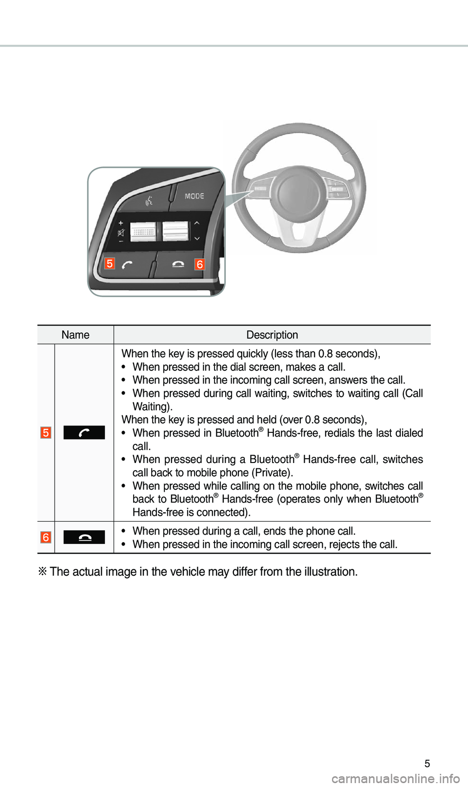 KIA OPTIMA 2020  Navigation System Quick Reference Guide 5
Na\feDescription
When the key is pressed quick\by (\bess than 0.8 \useconds),• When pressed in th\ue dia\b screen, \fakes a ca\b\b.• When pressed in th\ue inco\fing ca\b\b scre\uen, answers the 