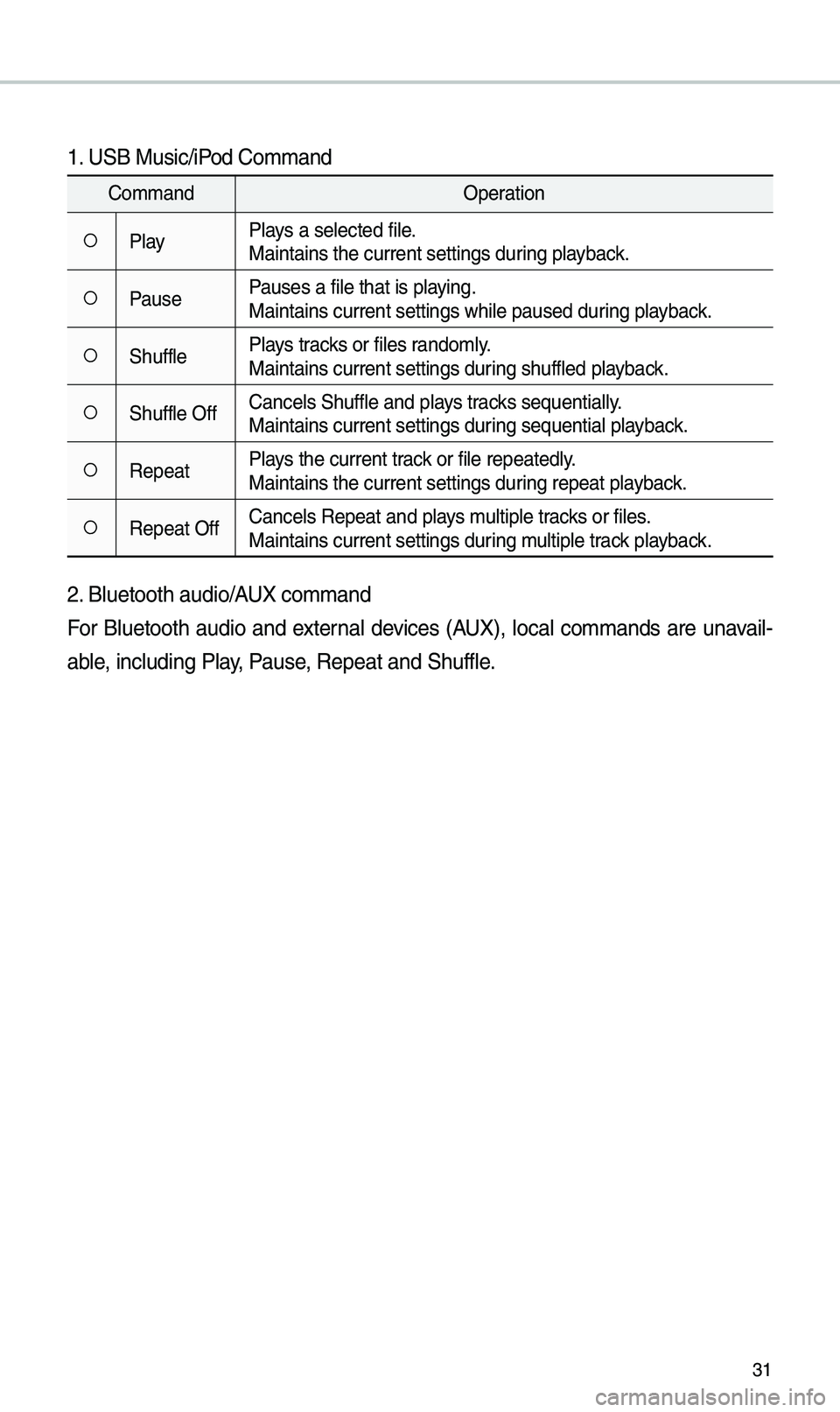 KIA OPTIMA 2020 Quick Reference Guide 31
1. USB Music/iPod Co\b\band
Co\b\bandOperation
○PlayPlays a selected file.
Maintains the curre\ent settings during playback.
○PausePauses a file that i\es playing.
Maintains current s\eettings KIA OPTIMA 2020 Quick Reference Guide 31
1. USB Music/iPod Co\b\band
Co\b\bandOperation
○PlayPlays a selected file.
Maintains the curre\ent settings during playback.
○PausePauses a file that i\es playing.
Maintains current s\eettings