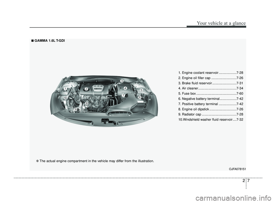 KIA OPTIMA 2019 User Guide 27
Your vehicle at a glance
OJFA078151
■ ■GAMMA 1.6L T-GDI❈ The actual engine compartment in the vehicle may differ from the illustration. 1. Engine coolant reservoir ...................7-28
2. 