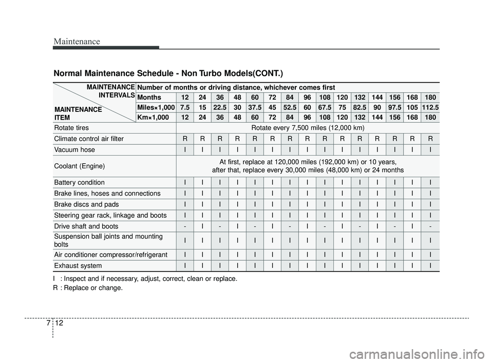 KIA OPTIMA 2019  Owners Manual Maintenance
12
7
Number of months or driving distance, whichever comes first
Months1224364860728496108120132144156168180
Miles×1,0007.51522.530 37.5 45 52.5 60 67.5 75 82.5 90 97.5 105 112.5 
Km×1,0