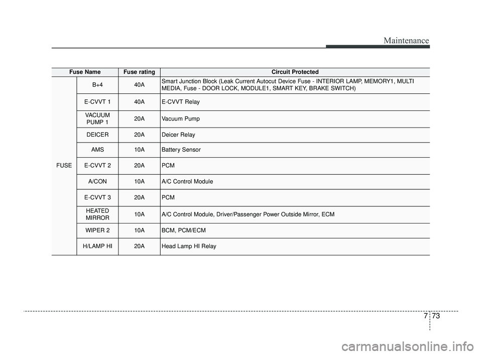 KIA OPTIMA 2019 Workshop Manual 773
Maintenance
Fuse NameFuse ratingCircuit Protected
FUSE
B+440ASmart Junction Block (Leak Current Autocut Device Fuse - INTERIOR LAMP, MEMORY1, MULTI
MEDIA, Fuse - DOOR LOCK, MODULE1, SMART KEY, BRA KIA OPTIMA 2019 Workshop Manual 773
Maintenance
Fuse NameFuse ratingCircuit Protected
FUSE
B+440ASmart Junction Block (Leak Current Autocut Device Fuse - INTERIOR LAMP, MEMORY1, MULTI
MEDIA, Fuse - DOOR LOCK, MODULE1, SMART KEY, BRA