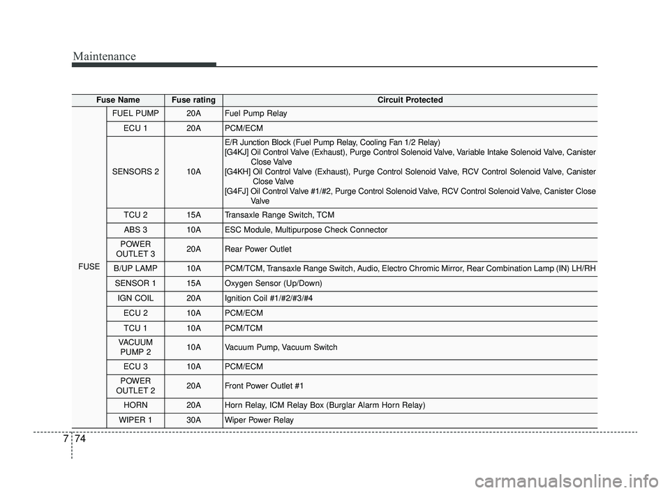 KIA OPTIMA 2019 Owners Guide Maintenance
74
7
Fuse NameFuse ratingCircuit Protected
FUSE
FUEL PUMP20AFuel Pump Relay
ECU 120APCM/ECM
SENSORS 210A
E/R Junction Block (Fuel Pump Relay, Cooling Fan 1/2 Relay)
[G4KJ] Oil Control Valv