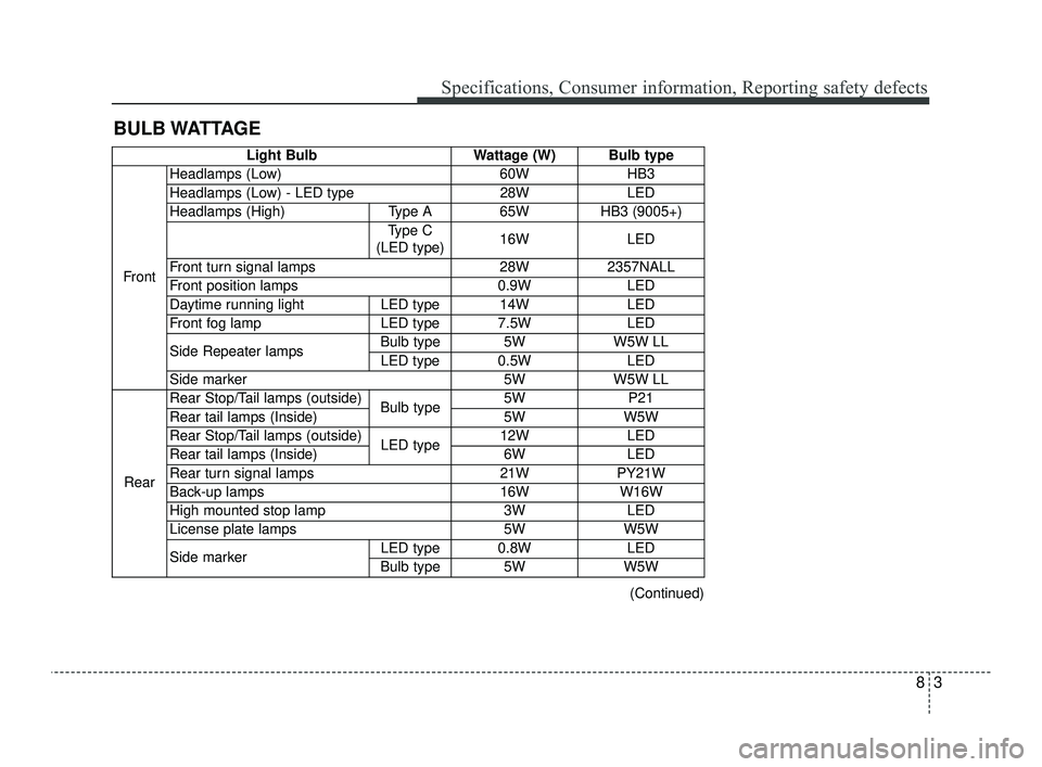 KIA OPTIMA 2019 Owners Manual 83
Specifications, Consumer information, Reporting safety defects
BULB WATTAGE
Light BulbWattage (W) Bulb type
Front Headlamps (Low)
60WHB3
Headlamps (Low) - LED type 28WLED
Headlamps (High) Type A 6 KIA OPTIMA 2019 Owners Manual 83
Specifications, Consumer information, Reporting safety defects
BULB WATTAGE
Light BulbWattage (W) Bulb type
Front Headlamps (Low)
60WHB3
Headlamps (Low) - LED type 28WLED
Headlamps (High) Type A 6