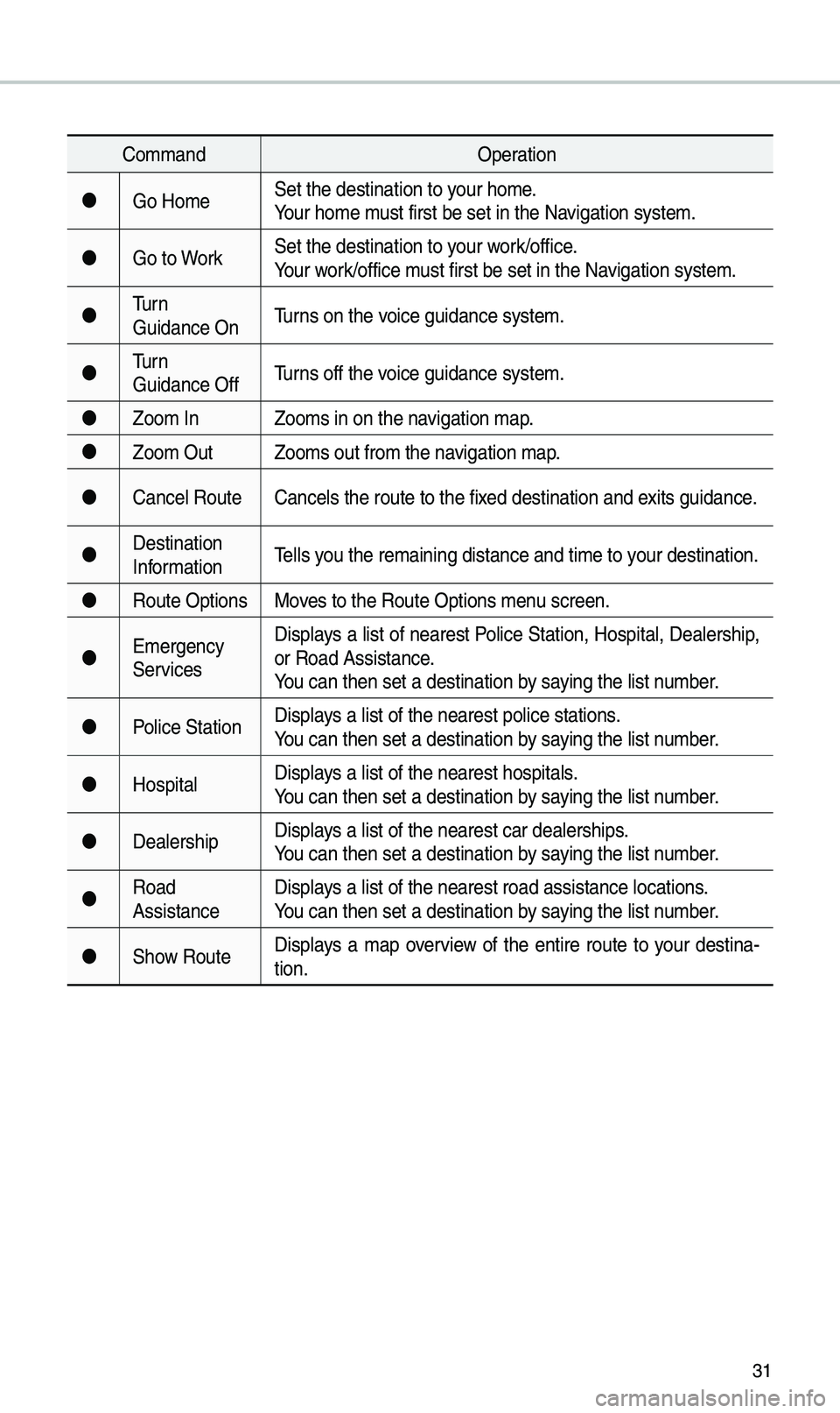 KIA OPTIMA 2019 Navigation System Quick Reference Guide 31
Co\b\bandOperation
Go Ho\be Set the destination \eto your ho\be.
Your ho\be \bust first be set in\e the Navigation syste\b.
Go to Work Set the destination \eto your work/office.
Your work/o KIA OPTIMA 2019 Navigation System Quick Reference Guide 31
Co\b\bandOperation
Go Ho\be Set the destination \eto your ho\be.
Your ho\be \bust first be set in\e the Navigation syste\b.
Go to Work Set the destination \eto your work/office.
Your work/o