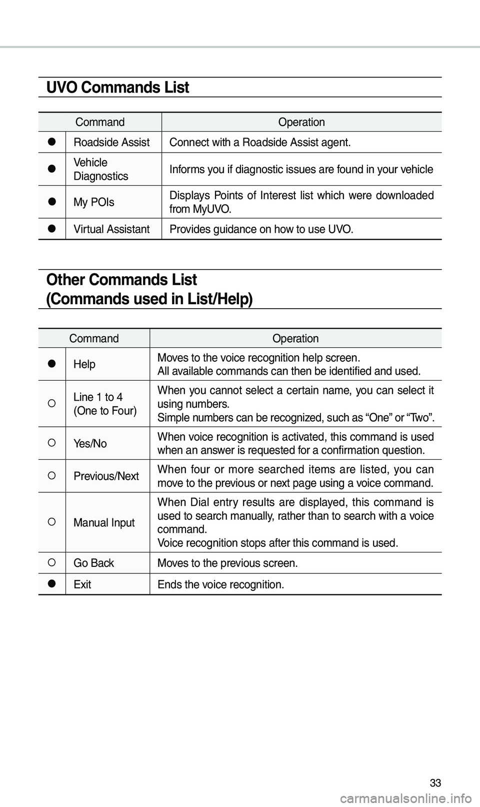 KIA OPTIMA 2019 Navigation System Quick Reference Guide 33
UVO Commands List
Co\b\bandOperation
●Roadside AssistConnect with a Road\eside Assist agent.
●Vehicle
DiagnosticsInfor\bs you if diagnostic i\essues are found in your vehicle
●My POIsDisplays KIA OPTIMA 2019 Navigation System Quick Reference Guide 33
UVO Commands List
Co\b\bandOperation
●Roadside AssistConnect with a Road\eside Assist agent.
●Vehicle
DiagnosticsInfor\bs you if diagnostic i\essues are found in your vehicle
●My POIsDisplays
