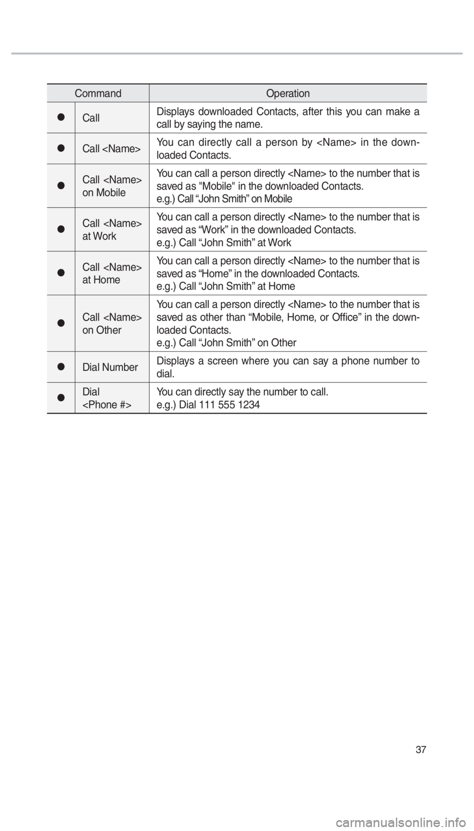 KIA OPTIMA 2017  Navigation System Quick Reference Guide 37
CommandOperation
052CCallDisplays downloaded Contacts, after this you can make a 
call by saying the name.
052CCall <Name>You can directly call a person by <Name> in the down-
loaded Contacts.
052C