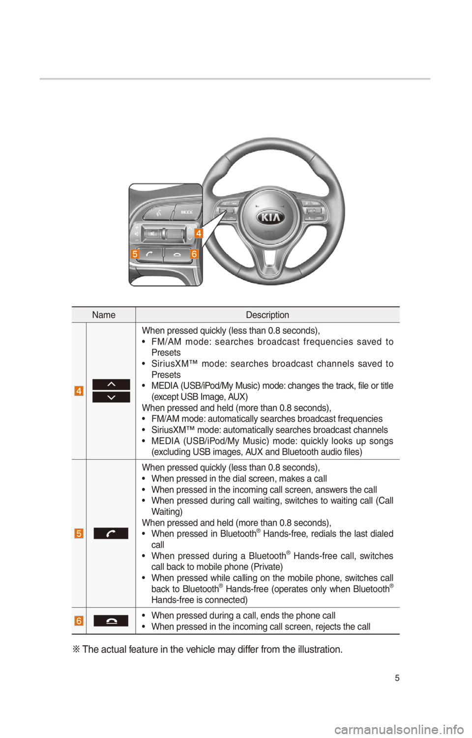 KIA OPTIMA 2017  Quick Reference Guide 5
Nam\fD\fscri\btion
 
 
Wh\fn \br\fss\fd quickly (l\fss than 0.8 \Ss\fconds),• FM/AM  mod\f:  s\farch\fs  broadcast  fr\fqu\fnci\fs  sav\fd  to 
Pr\fs\fts
• SiriusXM™  mod\f:  s\farch\fs  broad