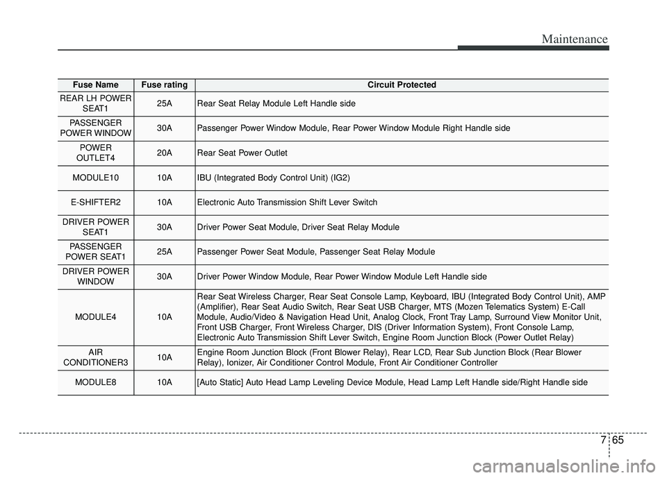 KIA K900 2020 Owners Manual 765
Maintenance
Fuse NameFuse ratingCircuit Protected
REAR LH POWERSEAT125ARear Seat Relay Module Left Handle side
PASSENGER
POWER WINDOW30APassenger Power Window Module, Rear Power Window Module Righ KIA K900 2020 Owners Manual 765
Maintenance
Fuse NameFuse ratingCircuit Protected
REAR LH POWERSEAT125ARear Seat Relay Module Left Handle side
PASSENGER
POWER WINDOW30APassenger Power Window Module, Rear Power Window Module Righ