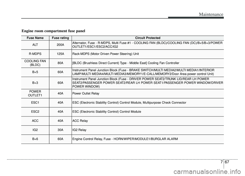 KIA K900 2020  Owners Manual 767
Maintenance
Fuse NameFuse ratingCircuit Protected
ALT200AAlternator, Fuse - R-MDPS, Multi Fuse #1 - COOLING FAN (BLDC)/COOLING FAN (DC)/B+5/B+3/POWER
OUTLET1/ESC1/ESC2/ACC/IG2
R-MDPS125ARack-MDPS 