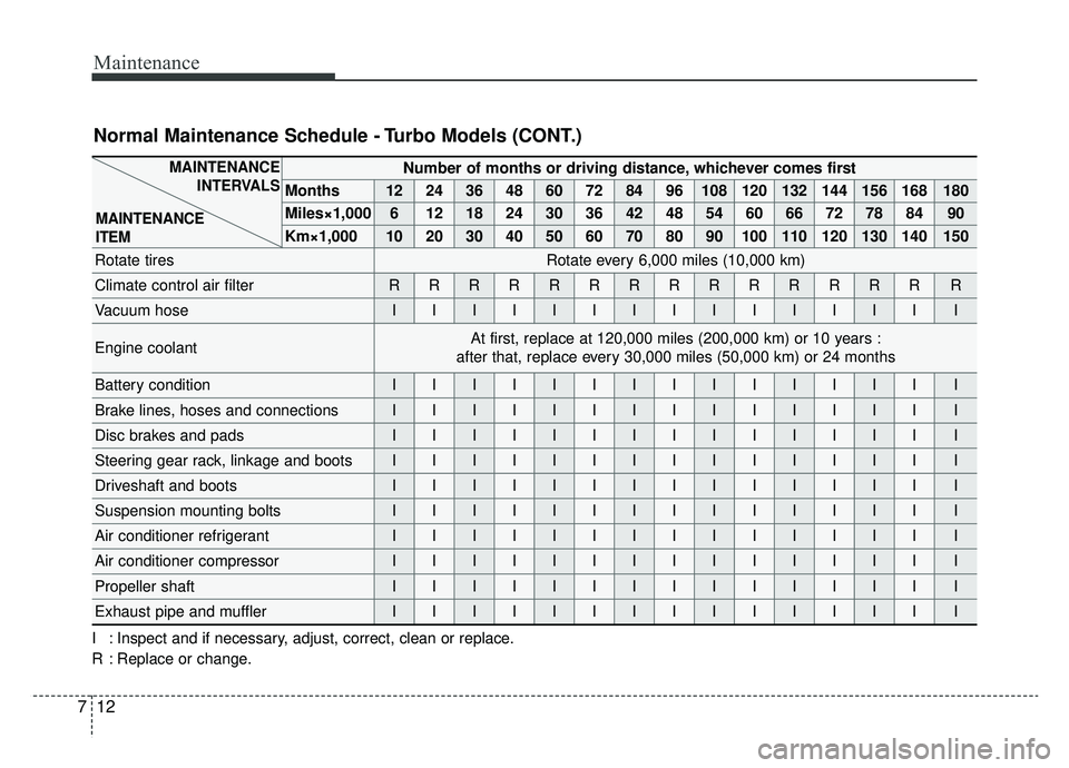 KIA K900 2019 Owners Manual Maintenance
12
7
Normal Maintenance Schedule - Turbo Models (CONT.)
Number of months or driving distance, whichever comes first
Months1224364860728496108120132144156168180
Miles×1,0006121824303642485 KIA K900 2019 Owners Manual Maintenance
12
7
Normal Maintenance Schedule - Turbo Models (CONT.)
Number of months or driving distance, whichever comes first
Months1224364860728496108120132144156168180
Miles×1,0006121824303642485