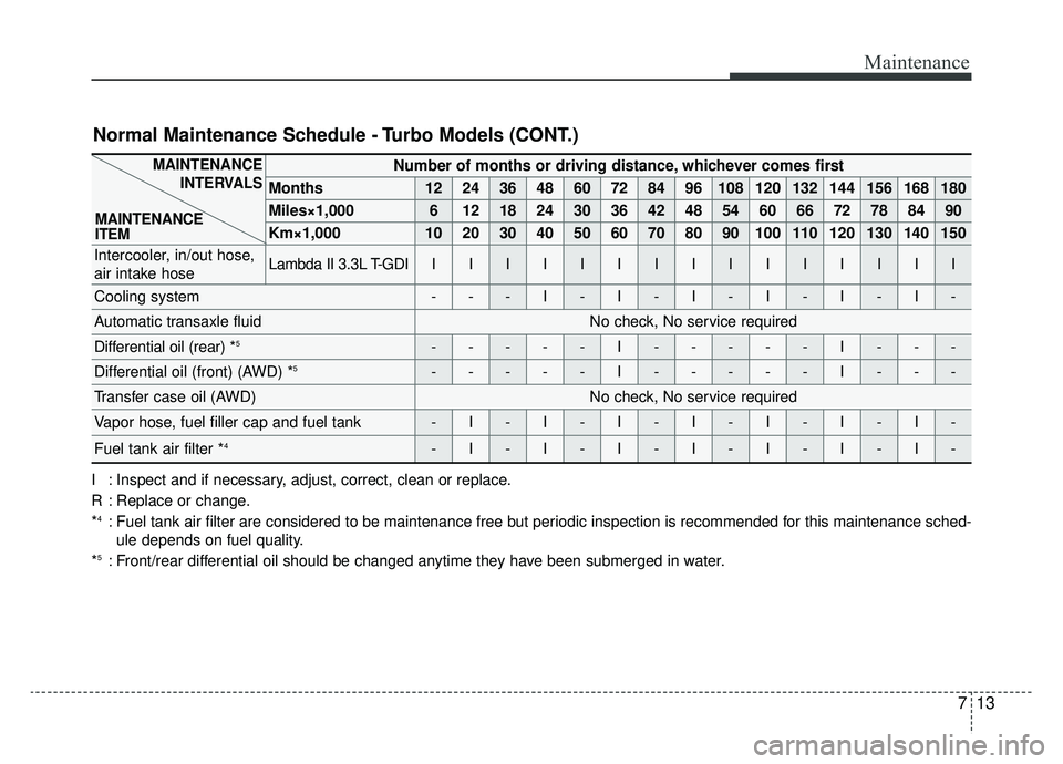 KIA K900 2019 Owners Manual 713
Maintenance
Normal Maintenance Schedule - Turbo Models (CONT.)
Number of months or driving distance, whichever comes first
Months1224364860728496108120132144156168180
Miles×1,00061218243036424854 KIA K900 2019 Owners Manual 713
Maintenance
Normal Maintenance Schedule - Turbo Models (CONT.)
Number of months or driving distance, whichever comes first
Months1224364860728496108120132144156168180
Miles×1,00061218243036424854
