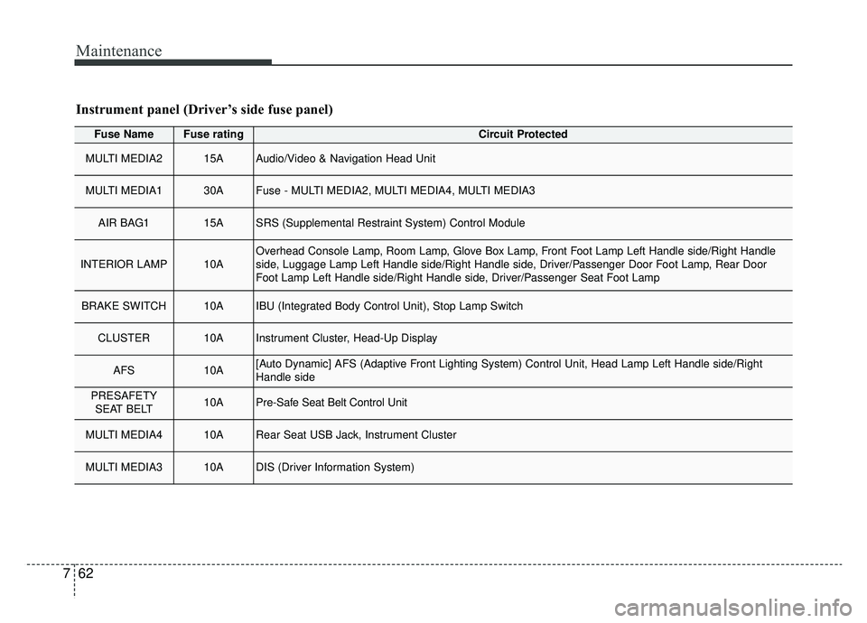 KIA K900 2019 Owners Manual Maintenance
62
7
Fuse NameFuse ratingCircuit Protected
MULTI MEDIA215AAudio/Video & Navigation Head Unit
MULTI MEDIA130AFuse - MULTI MEDIA2, MULTI MEDIA4, MULTI MEDIA3
AIR BAG115ASRS (Supplemental Res KIA K900 2019 Owners Manual Maintenance
62
7
Fuse NameFuse ratingCircuit Protected
MULTI MEDIA215AAudio/Video & Navigation Head Unit
MULTI MEDIA130AFuse - MULTI MEDIA2, MULTI MEDIA4, MULTI MEDIA3
AIR BAG115ASRS (Supplemental Res