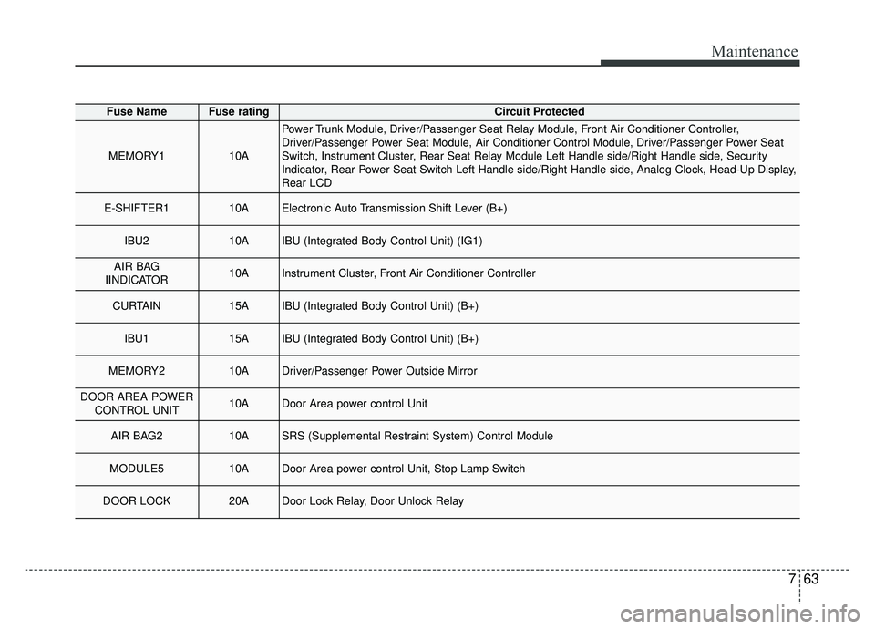 KIA K900 2019  Owners Manual 763
Maintenance
Fuse NameFuse ratingCircuit Protected
MEMORY110A
Power Trunk Module, Driver/Passenger Seat Relay Module, Front Air Conditioner Controller,
Driver/Passenger Power Seat Module, Air Condi