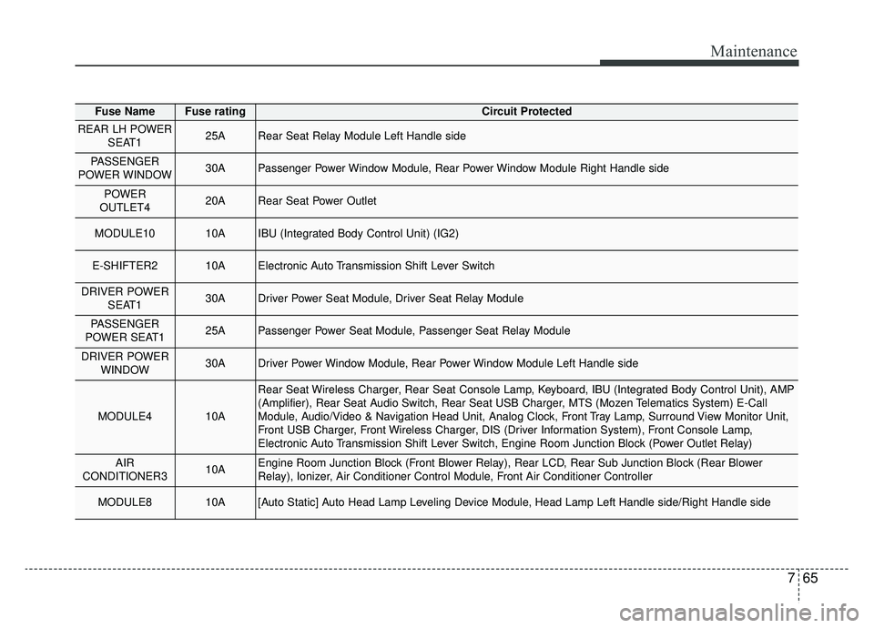 KIA K900 2019 Owners Manual 765
Maintenance
Fuse NameFuse ratingCircuit Protected
REAR LH POWERSEAT125ARear Seat Relay Module Left Handle side
PASSENGER
POWER WINDOW30APassenger Power Window Module, Rear Power Window Module Righ KIA K900 2019 Owners Manual 765
Maintenance
Fuse NameFuse ratingCircuit Protected
REAR LH POWERSEAT125ARear Seat Relay Module Left Handle side
PASSENGER
POWER WINDOW30APassenger Power Window Module, Rear Power Window Module Righ