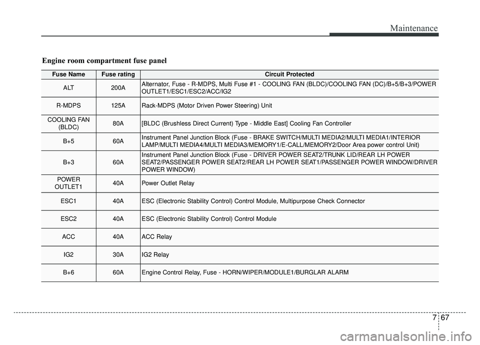 KIA K900 2019  Owners Manual 767
Maintenance
Fuse NameFuse ratingCircuit Protected
ALT200AAlternator, Fuse - R-MDPS, Multi Fuse #1 - COOLING FAN (BLDC)/COOLING FAN (DC)/B+5/B+3/POWER
OUTLET1/ESC1/ESC2/ACC/IG2
R-MDPS125ARack-MDPS 