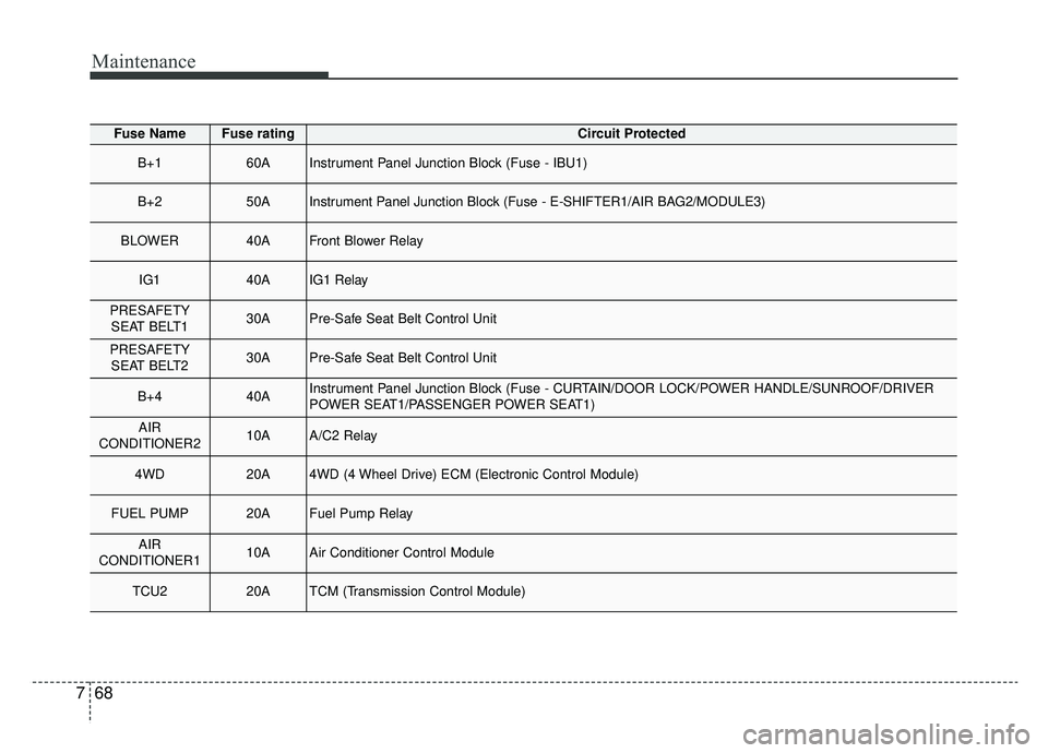 KIA K900 2019  Owners Manual Maintenance
68
7
Fuse NameFuse ratingCircuit Protected
B+160AInstrument Panel Junction Block (Fuse - IBU1)
B+250AInstrument Panel Junction Block (Fuse - E-SHIFTER1/AIR BAG2/MODULE3)
BLOWER40AFront Blo