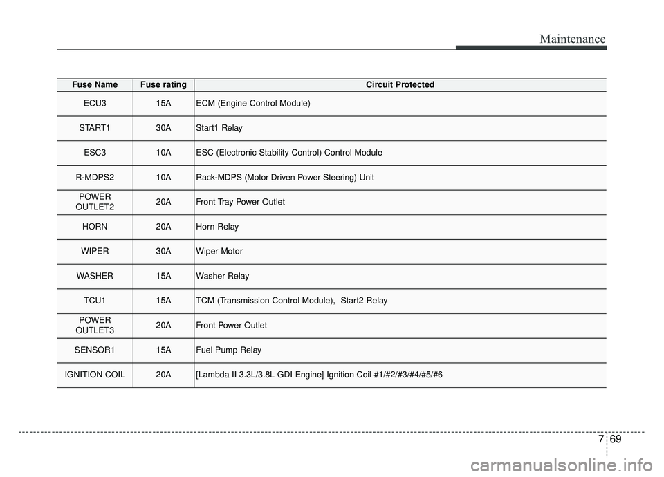 KIA K900 2019  Owners Manual 769
Maintenance
Fuse NameFuse ratingCircuit Protected
ECU315AECM (Engine Control Module)
START130AStart1 Relay
ESC310AESC (Electronic Stability Control) Control Module
R-MDPS210ARack-MDPS (Motor Drive