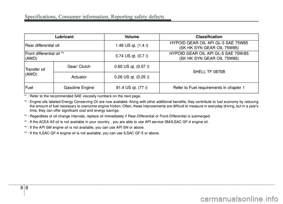 KIA K900 2019  Owners Manual Specifications, Consumer information, Reporting safety defects
88
Lubricant VolumeClassification
Rear differential oil1.48 US qt. (1.4 l)HYPOID GEAR OIL API GL-5 SAE 75W85
(SK HK SYN GEAR OIL 75W85)
F