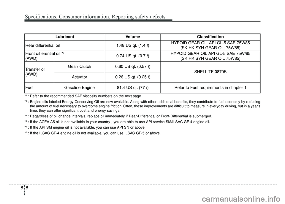 KIA K900 2019 Owners Guide Specifications, Consumer information, Reporting safety defects
88
Lubricant VolumeClassification
Rear differential oil1.48 US qt. (1.4 l)HYPOID GEAR OIL API GL-5 SAE 75W85
(SK HK SYN GEAR OIL 75W85)
F