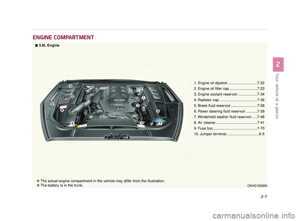 KIA K900 2017  Owners Manual ENGINE COMPARTMENT
Your vehicle at a glance
2
2-7
1. Engine oil dipstick .............................7-32
2. Engine oil filler cap ...........................7-33
3. Engine coolant reservoir ........