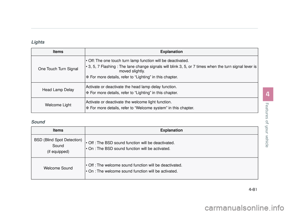 KIA K900 2017  Owners Manual Features of your vehicle
4
4-81
LightsSound
ItemsExplanation
One Touch Turn Signal

 moved slightly.
❈  For more details, refer to “Lighting” in this chapter.
Head Lamp DelayActivate or deactiva