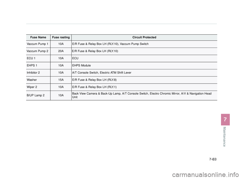 KIA K900 2017  Owners Manual Maintenance
7
7-83
Fuse NameFuse rastingCircuit Protected
Vaccum Pump 110AE/R Fuse & Relay Box LH (RLY.10), Vaccum Pump Switch
Vaccum Pump 220AE/R Fuse & Relay Box LH (RLY.10)
ECU 110AECU
EHPS 110AEHP