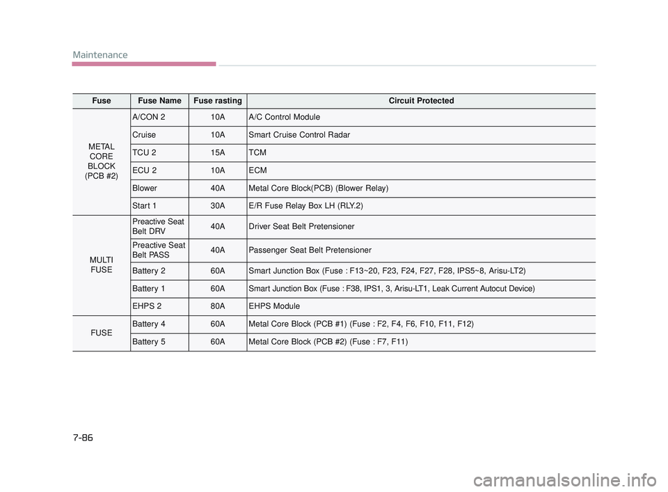 KIA K900 2017 Owners Manual 7-86
Maintenance
FuseFuse NameFuse rastingCircuit Protected
METALCORE
BLOCK
(PCB #2)
A/CON 210AA/C Control Module
Cruise10ASmart Cruise Control Radar
TCU 215ATCM
ECU 210AECM
Blower40AMetal Core Block( KIA K900 2017 Owners Manual 7-86
Maintenance
FuseFuse NameFuse rastingCircuit Protected
METALCORE
BLOCK
(PCB #2)
A/CON 210AA/C Control Module
Cruise10ASmart Cruise Control Radar
TCU 215ATCM
ECU 210AECM
Blower40AMetal Core Block(