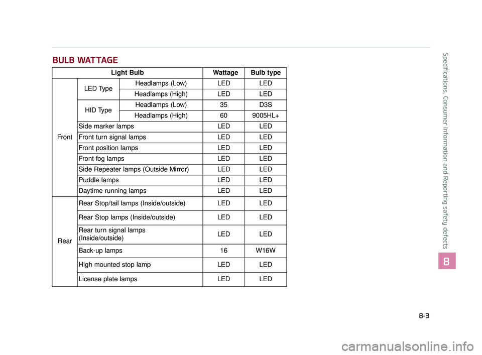KIA K900 2017 Owners Manual BULB WATTAGE
Specifications, Consumer information and Reporting safety defects
8
8-3
Light BulbWattage Bulb type
Front LED Type
Headlamps (Low) LED LED
Headlamps (High) LED LED
HID Type Headlamps (Low KIA K900 2017 Owners Manual BULB WATTAGE
Specifications, Consumer information and Reporting safety defects
8
8-3
Light BulbWattage Bulb type
Front LED Type
Headlamps (Low) LED LED
Headlamps (High) LED LED
HID Type Headlamps (Low