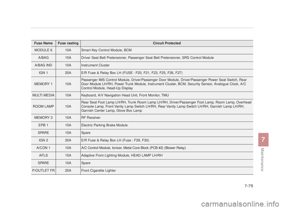 KIA K900 2016  Owners Manual Maintenance
7
7-79
Fuse NameFuse rastingCircuit Protected
MODULE 610ASmart Key Control Module, BCM
A/BAG15ADriver Seat Belt Pretensioner, Passenger Seat Belt Pretensioner, SRS Control Module
A/BAG IND