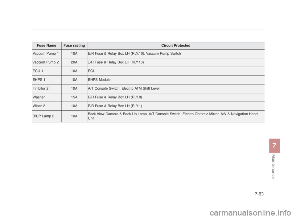 KIA K900 2016  Owners Manual Maintenance
7
7-83
Fuse NameFuse rastingCircuit Protected
Vaccum Pump 110AE/R Fuse & Relay Box LH (RLY.10), Vaccum Pump Switch
Vaccum Pump 220AE/R Fuse & Relay Box LH (RLY.10)
ECU 110AECU
EHPS 110AEHP