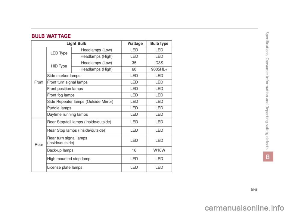 KIA K900 2016 Owners Manual BULB WATTAGE
Specifications, Consumer information and Reporting safety defects
8
8-3
Light BulbWattage Bulb type
Front LED Type
Headlamps (Low) LED LED
Headlamps (High) LED LED
HID Type Headlamps (Low KIA K900 2016 Owners Manual BULB WATTAGE
Specifications, Consumer information and Reporting safety defects
8
8-3
Light BulbWattage Bulb type
Front LED Type
Headlamps (Low) LED LED
Headlamps (High) LED LED
HID Type Headlamps (Low