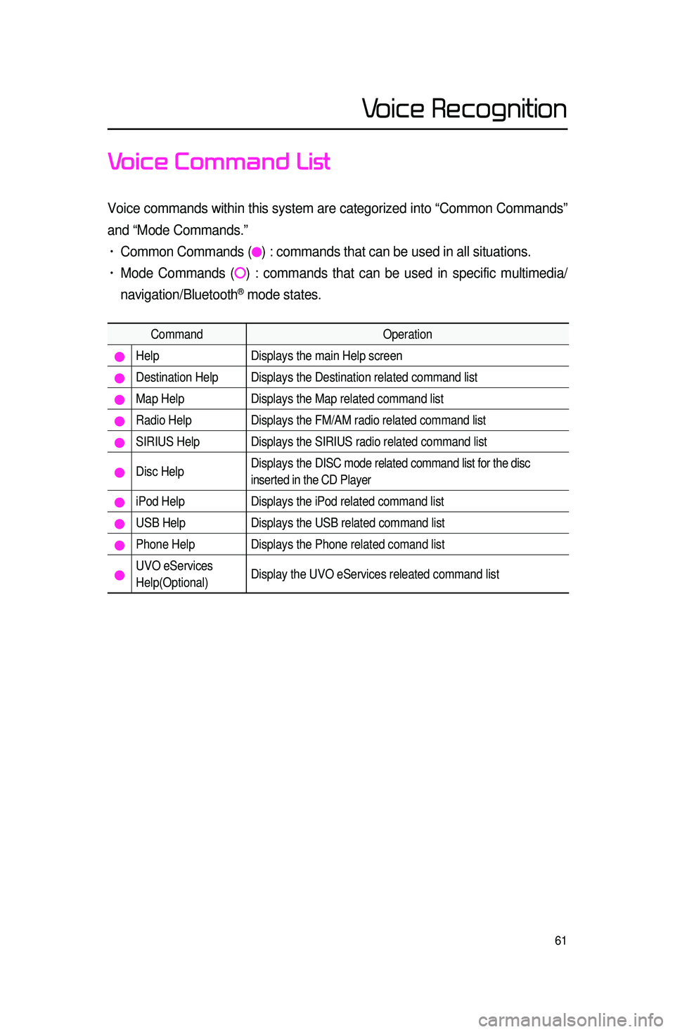 KIA CADENZA 2016 Navigation System Quick Reference Guide 61
Voice Command List
Voice commands within this system are categorized into “Common Commands”\
and “Mode Commands.”
• Common Commands () : commands that can be used in all situations.
KIA CADENZA 2016 Navigation System Quick Reference Guide 61
Voice Command List
Voice commands within this system are categorized into “Common Commands”\
and “Mode Commands.”
• Common Commands () : commands that can be used in all situations.