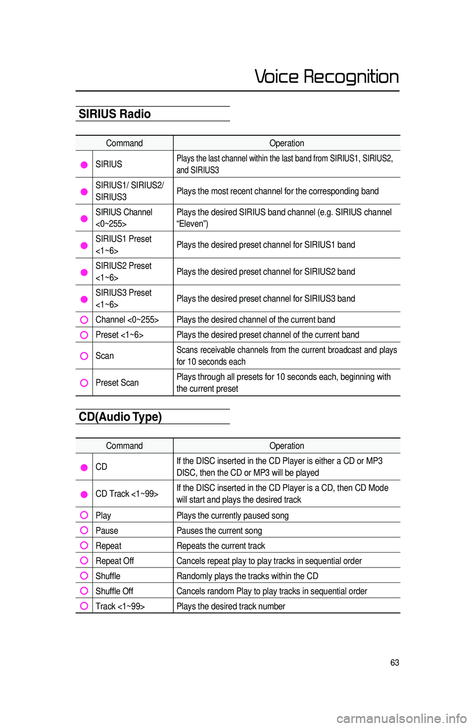 KIA CADENZA 2016 Navigation System Quick Reference Guide 63
Audio System Command ListSIRIUS Radio
CommandOperation
SIRIUSPlays the last channel within the last band from SIRIUS1, SIRIUS2,
and SIRIUS3
SIRIUS1/ SIRIUS2/
SIRIUS3Plays the most recent channel KIA CADENZA 2016 Navigation System Quick Reference Guide 63
Audio System Command ListSIRIUS Radio
CommandOperation
SIRIUSPlays the last channel within the last band from SIRIUS1, SIRIUS2,
and SIRIUS3
SIRIUS1/ SIRIUS2/
SIRIUS3Plays the most recent channel