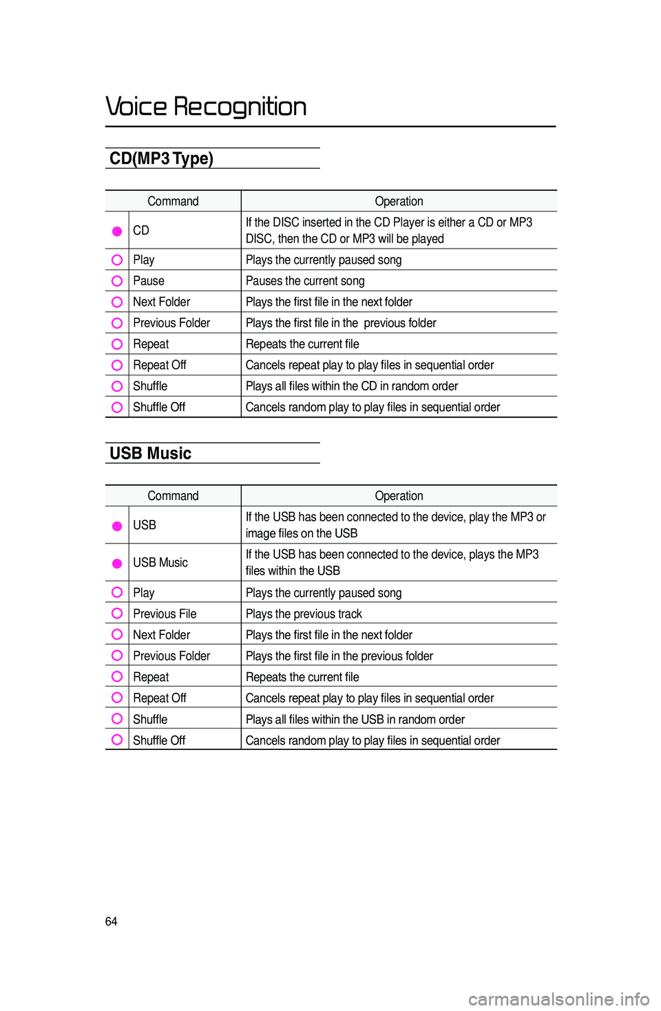 KIA CADENZA 2016 Navigation System Quick Reference Guide 64
CD(\bP3 Type)
CommandOperation
CDIf the DISC inserted in the CD Player is either a CD or MP3
DISC, then the CD or MP3 will be played
Play
Plays the currently paused song
PausePauses the current so KIA CADENZA 2016 Navigation System Quick Reference Guide 64
CD(\bP3 Type)
CommandOperation
CDIf the DISC inserted in the CD Player is either a CD or MP3
DISC, then the CD or MP3 will be played
Play
Plays the currently paused song
PausePauses the current so