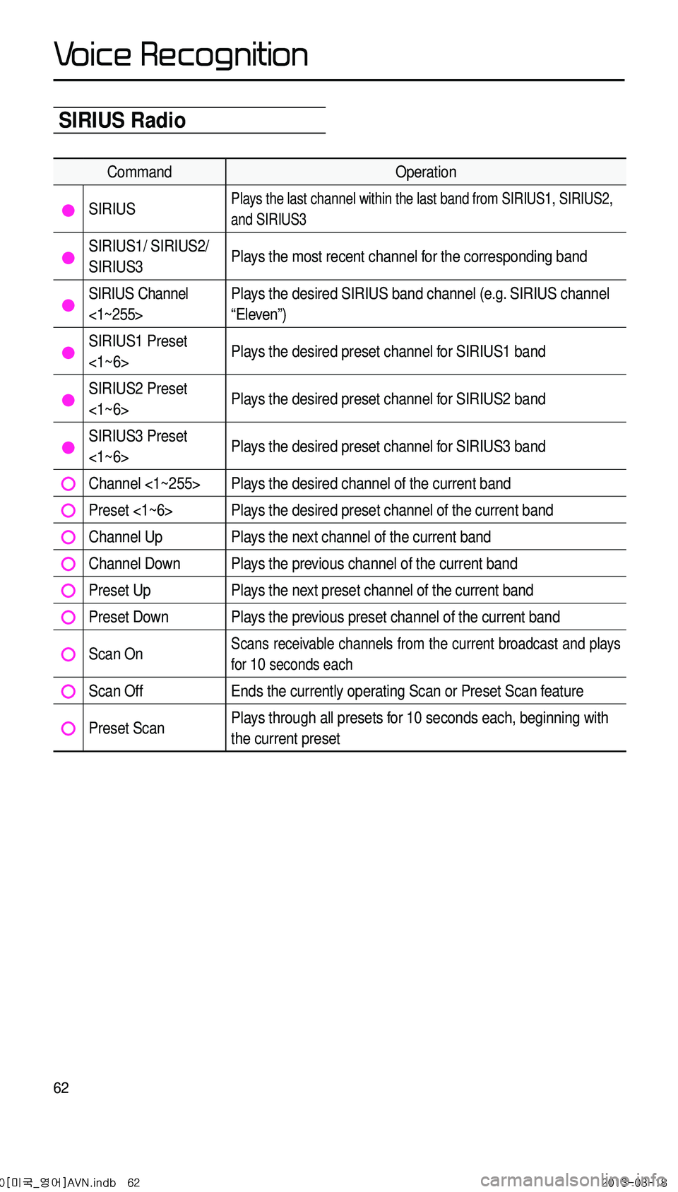 KIA CADENZA 2014 Navigation System Quick Reference Guide 62
SIRIUS Radio
CommandOperation
SIRIUSPlays the last channel within the last band from SIRIUS1, SIRIUS2,
and SIRIUS3
SIRIUS1/ SIRIUS2/
SIRIUS3Plays the most recent channel for the corresponding ban KIA CADENZA 2014 Navigation System Quick Reference Guide 62
SIRIUS Radio
CommandOperation
SIRIUSPlays the last channel within the last band from SIRIUS1, SIRIUS2,
and SIRIUS3
SIRIUS1/ SIRIUS2/
SIRIUS3Plays the most recent channel for the corresponding ban