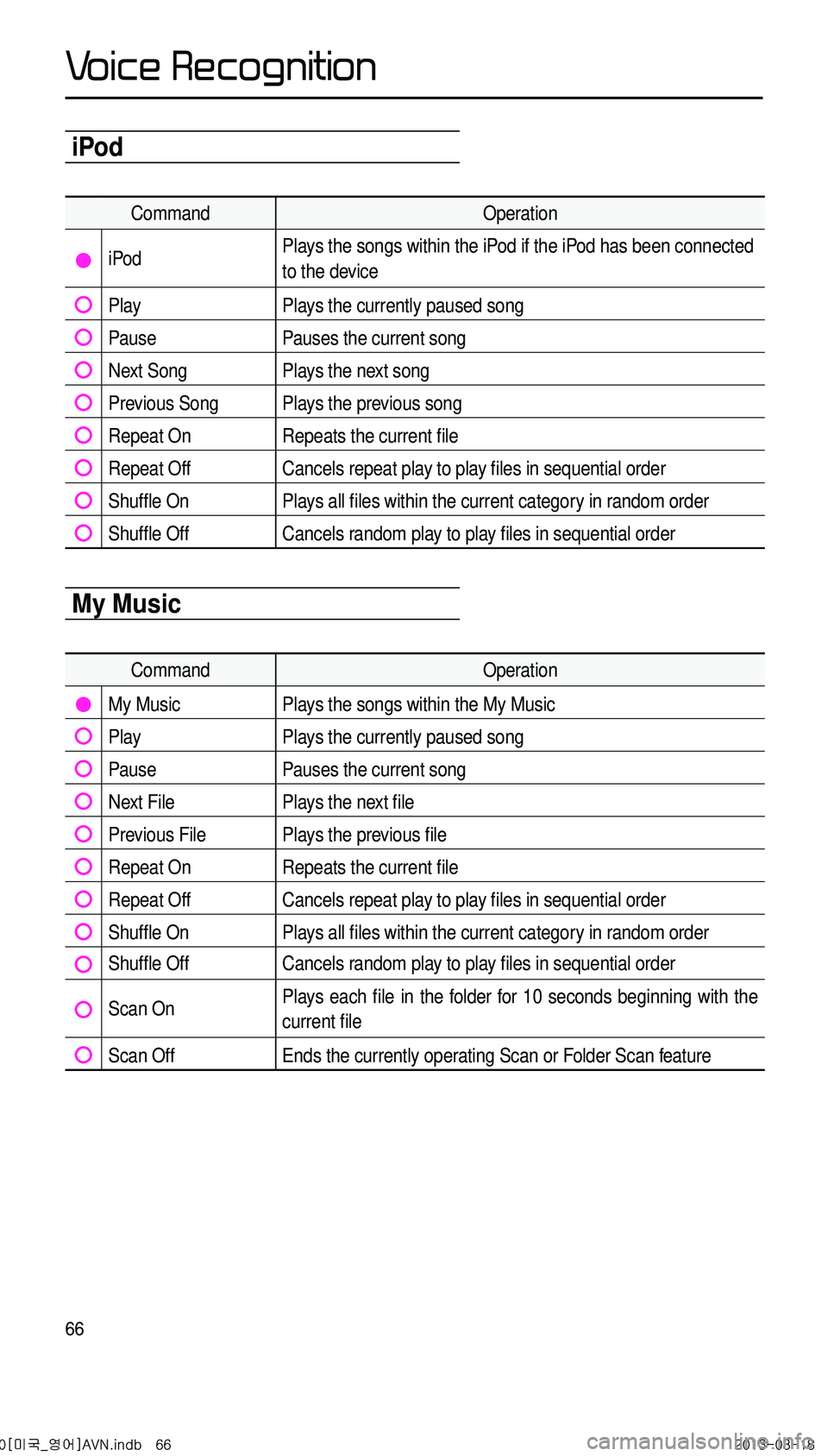 KIA CADENZA 2014 Navigation System Quick Reference Guide 66
iPod
CommandOperation
iPodPlays the songs within the iPod if the iPod has been connected
to the device
PlayPlays the currently paused song
PausePauses the current song
Next SongPlays the next song KIA CADENZA 2014 Navigation System Quick Reference Guide 66
iPod
CommandOperation
iPodPlays the songs within the iPod if the iPod has been connected
to the device
PlayPlays the currently paused song
PausePauses the current song
Next SongPlays the next song