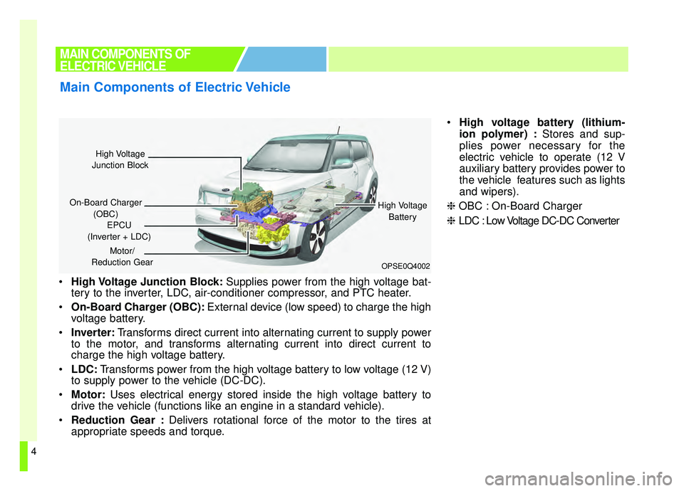 KIA SOUL EV 2019  Owners Manual 4
High Voltage Junction Block: Supplies power from the high voltage bat-
tery to the inverter, LDC, air-conditioner compressor, and PTC heater.
 On-Board Charger (OBC): External device (low speed) to 
