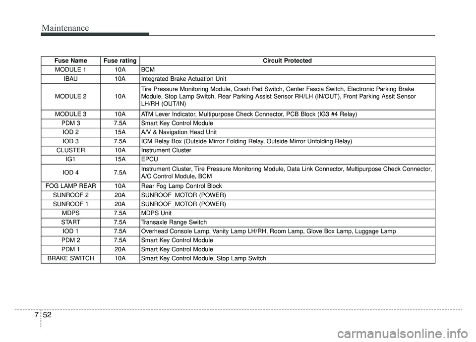 KIA SOUL EV 2019 Owners Manual Maintenance
52
7
Fuse Name Fuse rating Circuit Protected
MODULE 1 10A BCM IBAU 10A Integrated Brake Actuation Unit
MODULE 2 10A Tire Pressure Monitoring Module, Crash Pad Switch, Center Fasc KIA SOUL EV 2019 Owners Manual Maintenance
52
7
Fuse Name Fuse rating Circuit Protected
MODULE 1 10A BCM IBAU 10A Integrated Brake Actuation Unit
MODULE 2 10A Tire Pressure Monitoring Module, Crash Pad Switch, Center Fasc