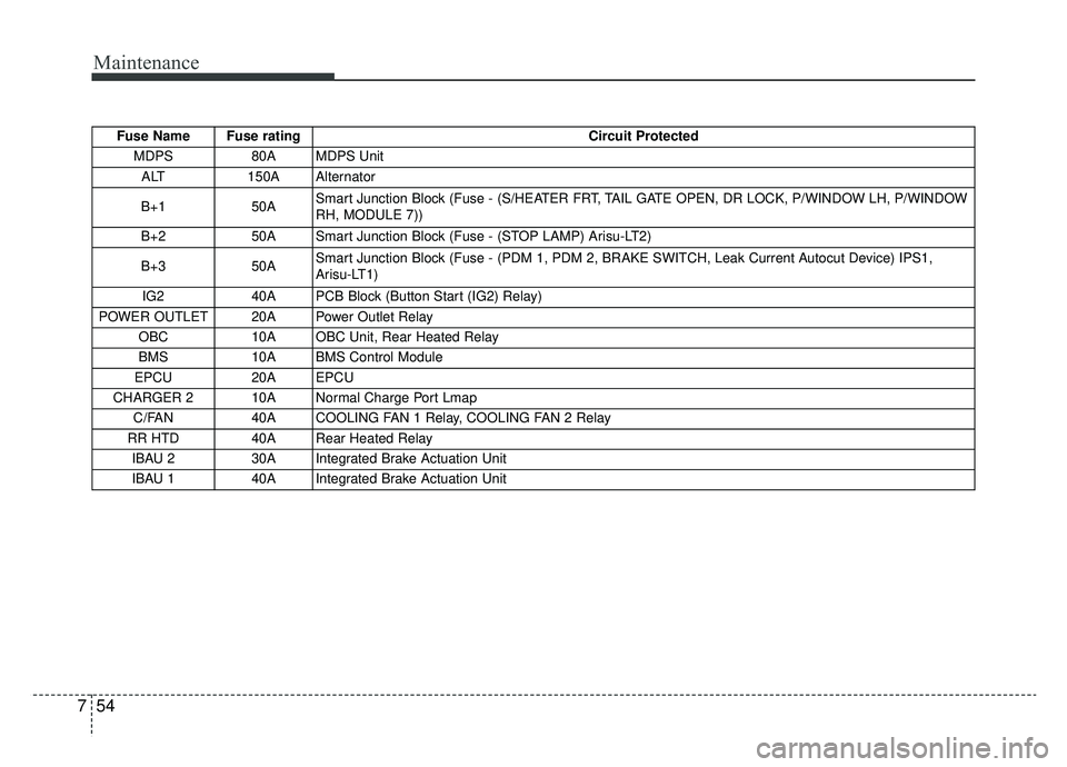 KIA SOUL EV 2019  Owners Manual Maintenance
54
7
Fuse Name  Fuse rating Circuit Protected 
MDPS 80A MDPS  Unit 
ALT 150A Alternator 
B+1 50A  Smart Junction Block (Fuse - (S/HEATER FRT, TAIL GATE OPEN, DR LOCK, P/WINDOW LH, P/WINDOW