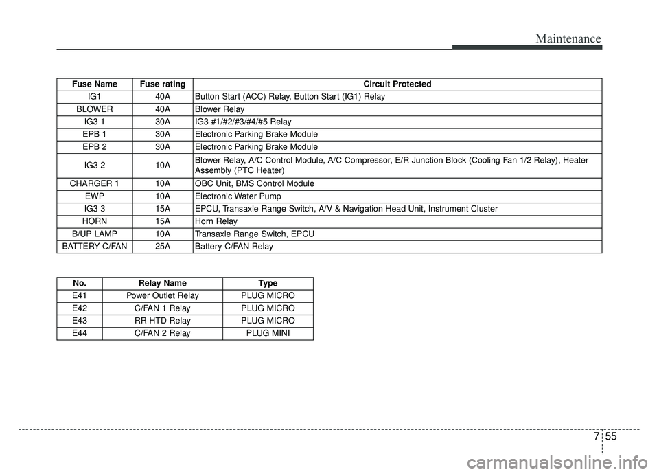 KIA SOUL EV 2019  Owners Manual 755
Maintenance
Fuse Name  Fuse ratingCircuit Protected 
IG1  40A  Button Start (ACC) Relay, Button Start (IG1) Relay 
BLOWER 40A Blower Relay  IG3 1  30A  IG3 #1/#2/#3/#4/#5 Relay 
EPB 1  30A  Electr