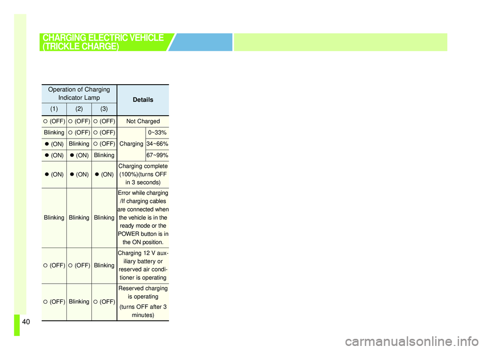 KIA SOUL EV 2019 Service Manual 40
CHARGING ELECTRIC VEHICLE
(TRICKLE CHARGE)
Operation of ChargingIndicator Lamp
Details
(1)(2)(3)
(OFF)(OFF)(OFF)Not Charged
Blinking(OFF)(OFF)
Charging
0~33%
(ON)Blinking(OFF)34~66%
(ON)(O