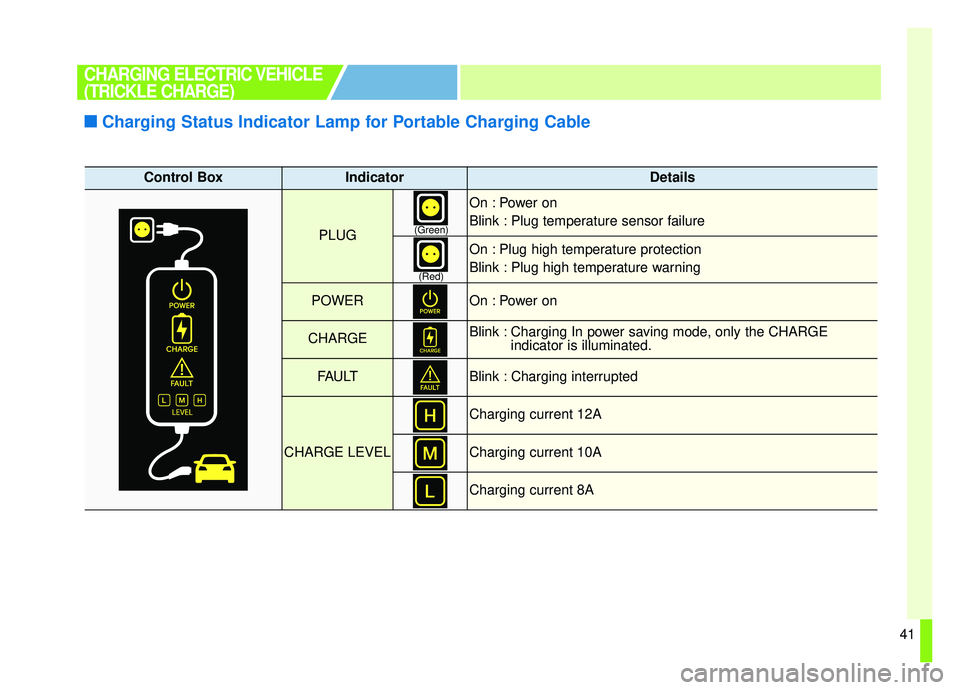 KIA SOUL EV 2019 Service Manual 41
CHARGING ELECTRIC VEHICLE
(TRICKLE CHARGE)
■ ■Charging Status Indicator Lamp for Portable Charging Cable
Control BoxIndicatorDetails
PLUG
On : Power on  
Blink : Plug temperature sensor failure