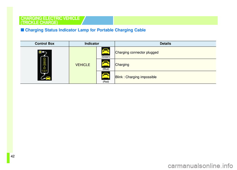 KIA SOUL EV 2019 Service Manual 42
Control BoxIndicatorDetails
VEHICLE
Charging connector plugged
Charging
Blink : Charging impossible 
(Green)(Blue)
(Red)
■ ■ Charging Status Indicator Lamp for Portable Charging Cable
CHARGING 