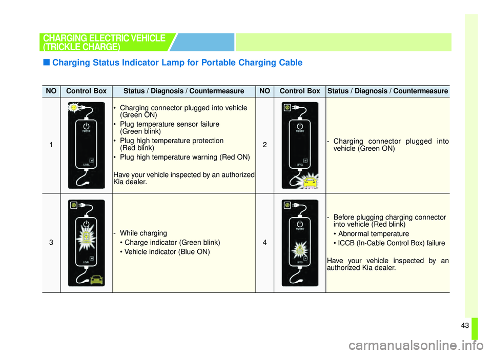 KIA SOUL EV 2019 Service Manual 43
CHARGING ELECTRIC VEHICLE
(TRICKLE CHARGE)
NOControl BoxStatus / Diagnosis / CountermeasureNOControl BoxStatus / Diagnosis / Countermeasure
1
 Charging connector plugged into vehicle(Green ON)
 Plu