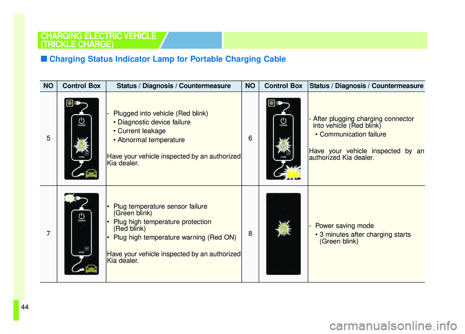 KIA SOUL EV 2019 Workshop Manual 44
CHARGING ELECTRIC VEHICLE
(TRICKLE CHARGE)
NOControl BoxStatus / Diagnosis / CountermeasureNOControl BoxStatus / Diagnosis / Countermeasure
5
- Plugged into vehicle (Red blink)


Have your vehicle 
