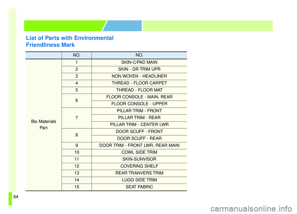 KIA SOUL EV 2019 Manual PDF ENVIRONMENTAL
FRIENDLINESS MARK
List of Parts with Environmental
Friendliness Mark
NO.NO.
Bio MaterialsPar t
1SKIN-C/PAD MAIN
2SKIN - DR TRIM UPR
3NON WOVEN - HEADLINER
4THREAD - FLOOR CARPET
5THREAD KIA SOUL EV 2019 Manual PDF ENVIRONMENTAL
FRIENDLINESS MARK
List of Parts with Environmental
Friendliness Mark
NO.NO.
Bio MaterialsPar t
1SKIN-C/PAD MAIN
2SKIN - DR TRIM UPR
3NON WOVEN - HEADLINER
4THREAD - FLOOR CARPET
5THREAD