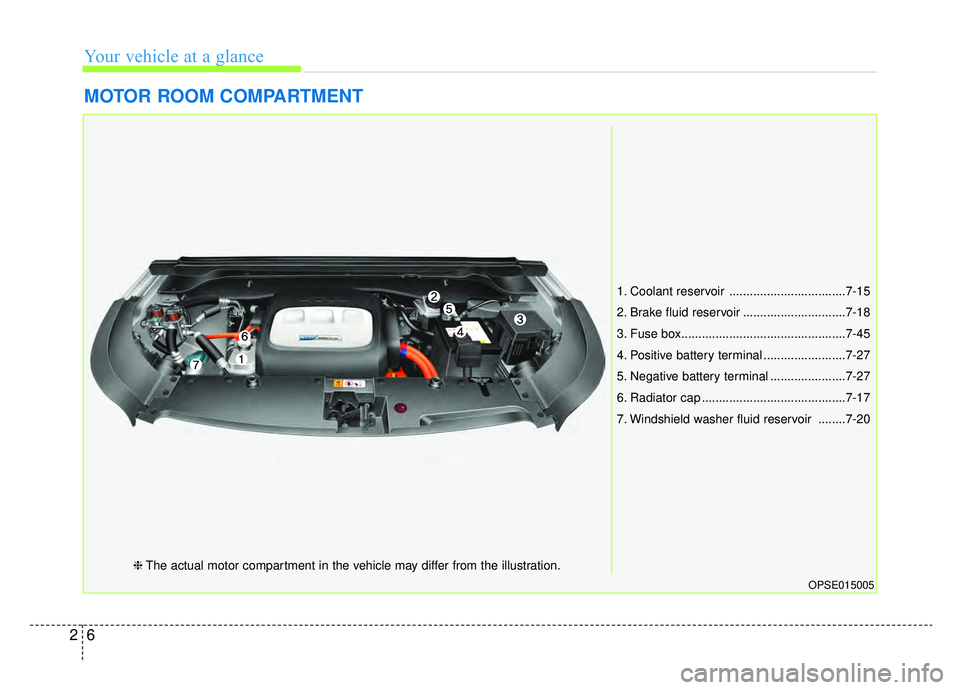KIA SOUL EV 2019  Owners Manual Your vehicle at a glance
62
MOTOR ROOM COMPARTMENT
OPSE015005
1. Coolant reservoir ..................................7-15
2. Brake fluid reservoir ..............................7-18
3. Fuse box.......