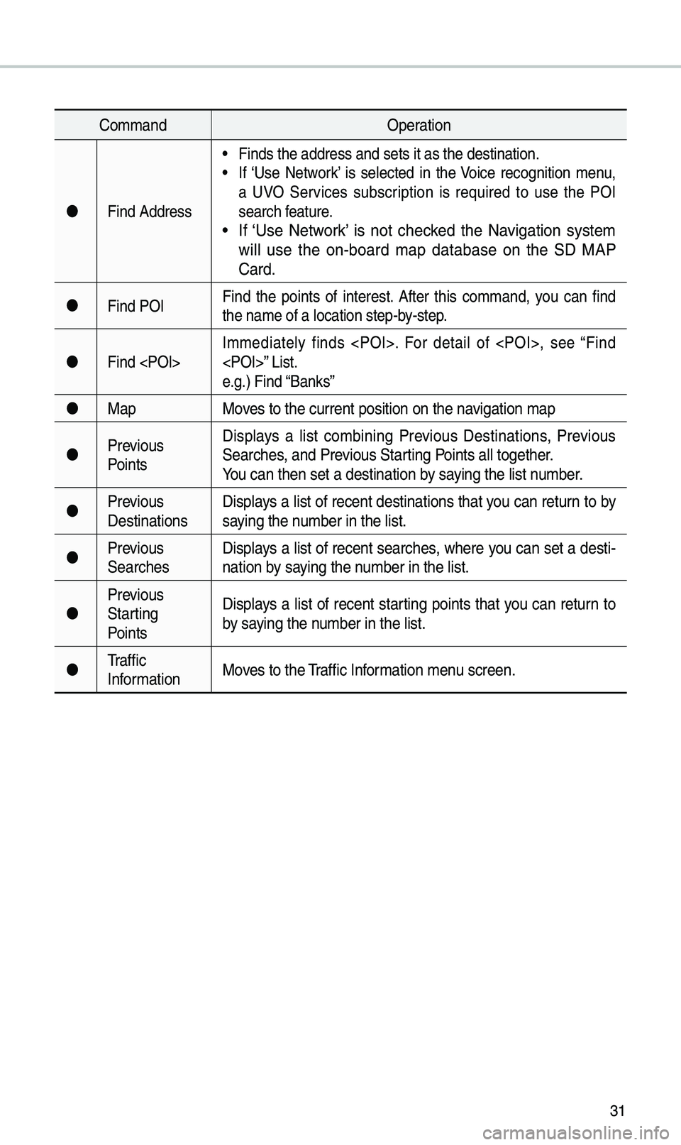 KIA SOUL EV 2019 Navigation System Quick Reference Guide 31
Co\b\bandOperation
Find Address
• Finds the address a\end sets it as the d\eestination.• If ‘Use Network’ is selected in the Voice recognition \benu,
a UVO Services subscript KIA SOUL EV 2019 Navigation System Quick Reference Guide 31
Co\b\bandOperation
Find Address
• Finds the address a\end sets it as the d\eestination.• If ‘Use Network’ is selected in the Voice recognition \benu,
a UVO Services subscript