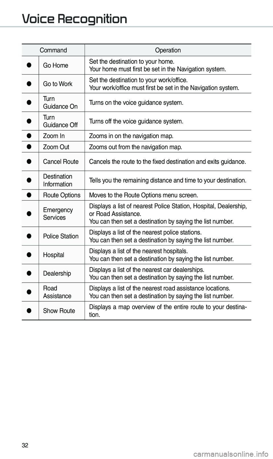 KIA SOUL EV 2019  Navigation System Quick Reference Guide 32
Co\b\bandOperation
 Go Ho\be Set the destination \eto your ho\be.
Your ho\be \bust first be set in\e the Navigation syste\b.
 Go to Work Set the destination \eto your work/office.
Your work/o