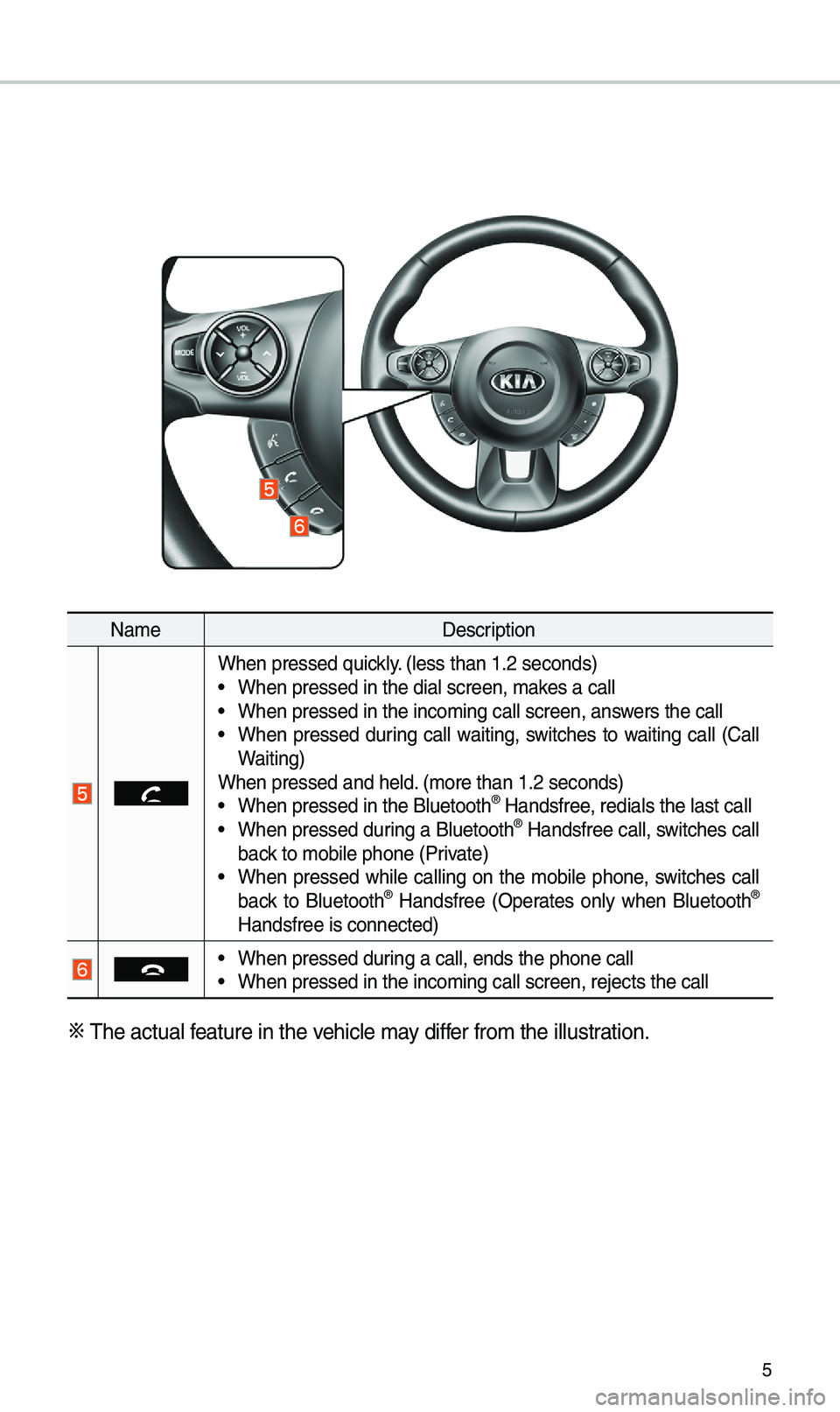 KIA SOUL EV 2019  Navigation System Quick Reference Guide 5
Na\beDescription
 
When pressed quickly. (less than 1.2 sec\eonds)• When pressed in the \edial screen, \bakes a call• When pressed in the \einco\bing call screen\e, answers the call• When  pre